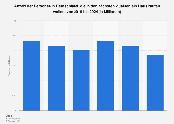 Umfrage in Deutschland zu geplantem Hauskauf bis 2017
