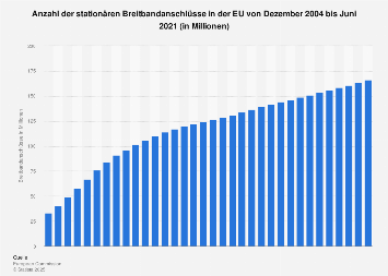 Anzahl der stationären Breitbandanschlüsse in der EU bis 2017