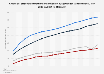 Anzahl der Breitbandanschlüsse in Ländern der EU bis 2016