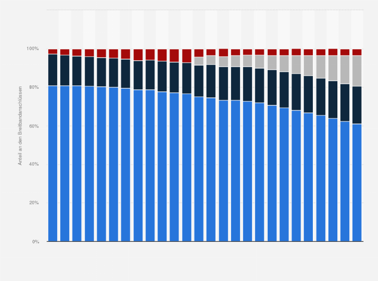 Statistik: Verteilung der Breitbandanschlüsse in der EU nach Zugangstechnologie von Januar 2006 bis Juli 2018