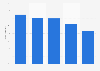 Internetsuche - häufigste Recherchethemen weltweit 2010