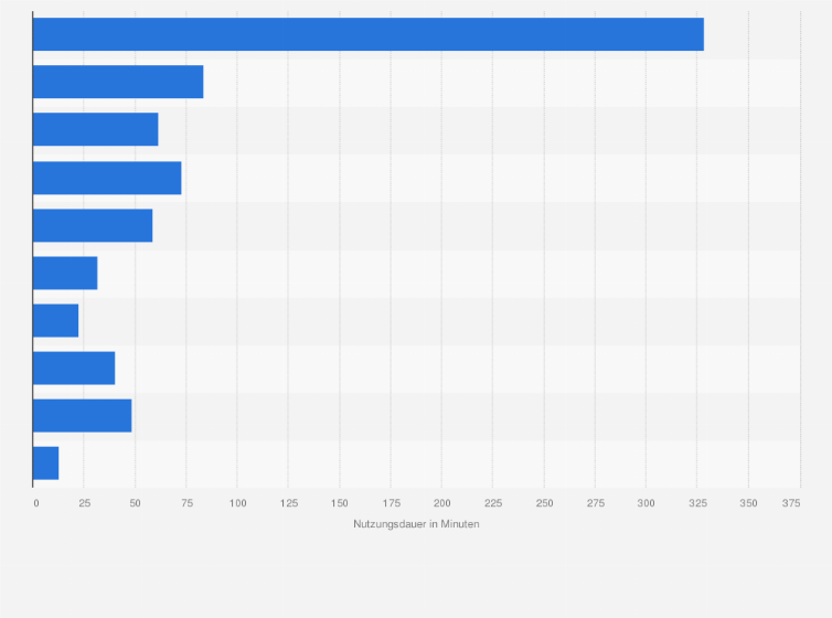 Statistik: Top 10 Videoportale in den USA nach durchschnittlicher Nutzungsdauer im Januar 2014 (in Minuten)