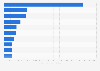 Anzahl Video-Streams auf Video Plattformen in den USA 2012
