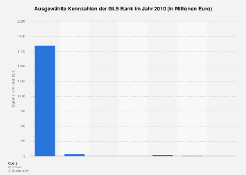 Gls Bank Kennzahlen Statista