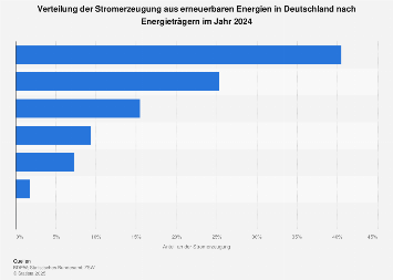 Erneuerbare Energien - Verteilung der Stromerzeugung nach Energieträger 2018