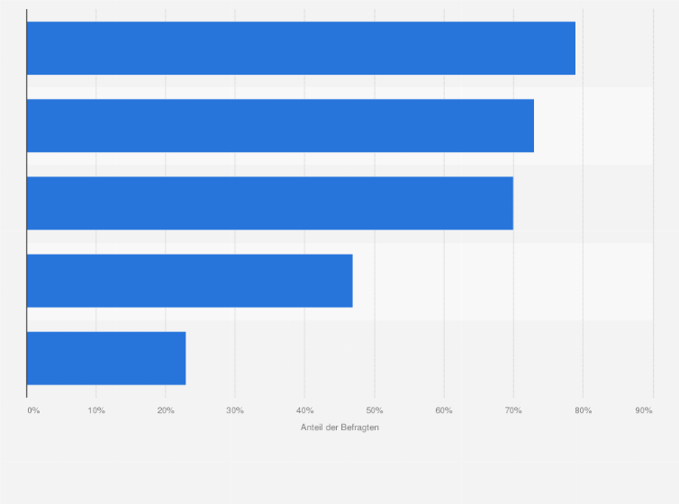 Statistik: Welche Aussagen zum Umgang mit digitaler Werbung treffen auf Sie zu?