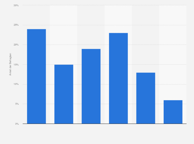 Statistik: Verwenden Sie beim Kochen gern Fertigprodukte, die Sie dann noch verfeinern?