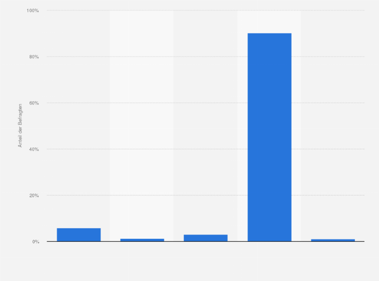 Statistik: Haben Sie schon einmal eine Kontaktbörse genutzt (z.B. um jemanden für den Urlaub zu finden, bei der Partnersuche) und wenn ja, mit Hilfe welchen Mediums?