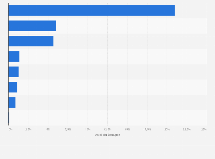 Statistik: Welche Art von Foto- bzw. Videokameras haben Sie in den letzten 3 Jahren gekauft?