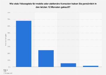 Videospiele - gekaufte Anzahl | Statista