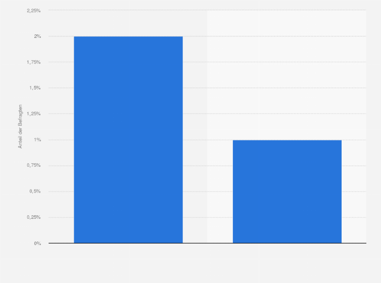 Statistik: Planen Sie innerhalb der nächsten 2 Jahre die Erneuerung Ihrer Heizkörperthermostate und wenn ja, werden Sie diese selbst durchführen?