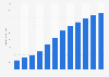 Revenue of the second-hand fashion e-commerce market worldwide from 2019 to 2030 (in billion U.S. dollars)