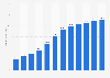 Revenue of the second-hand fashion e-commerce market in the United States from 2019 to 2030 (in billion U.S. dollars)