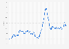 Inflation rate for the Consumer Price Index (CPI) in Greece from January 2015 to July 2026