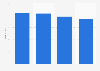Audio streaming customer satisfaction index United States 2026, by subscription type