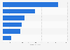 Plant-based food market size in selected countries in Europe 2025