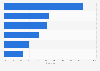 Ownership rate of popular personal devices among consumers in the United States in 2026