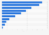 Share of digital health companies who cited following compliance challenges in the European Union as of 2025