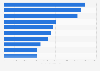 Number of highly skilled tech professionals in the United States and Canada in 2025, by talent market