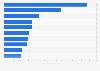 Number of highly skilled artificial intelligence (AI) professionals in the United States and Canada in 2026, by talent market