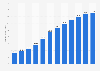 Revenue of the second-hand toy and hobby e-commerce market worldwide from 2019 to 2030 (in billion U.S. dollars)