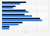 Frequency of use of social media platforms among children in Australia in 2026, by platform