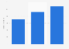 Number of orders of SHEIN 2023-2025
