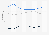 Frequency of watching local news on TV United States 2019-2026