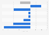 Impact on engaging with music using gen AI United States 2026, by age