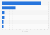 Most used messaging apps for privacy reasons 2026