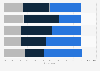 Likelihood of watching the 2025-2026 NFL season United States 2026, by age