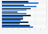 Activities done while second-screening NFL games United States 2026, by viewer type