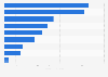 Leading psychiatric drugs worldwide FY 2025, by revenue