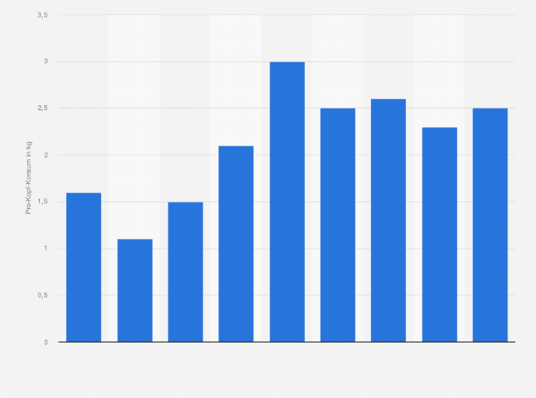 Statistik: Pro-Kopf-Konsum von Hülsenfrüchten in Deutschland in den Jahren 2008/09 bis 2016/2017² (in Kilogramm)
