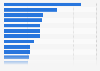 Top 20 Arzneimittel in Deutschland - Industrieumsätze 2012