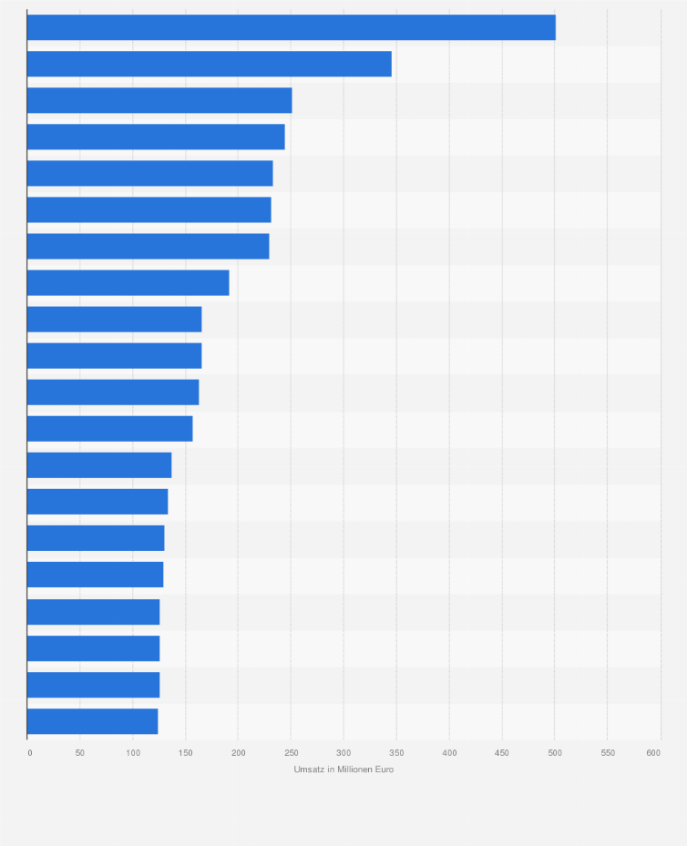 Statistik: Industrieumsätze führender Arzneimittel in Deutschland im Jahr 2012 (in Millionen Euro)
