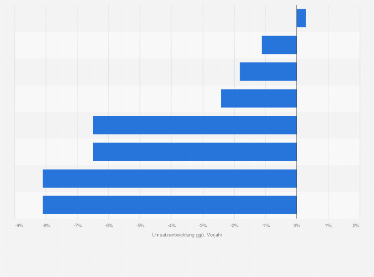 Statistik: Umsatzentwicklung der deutschen Keramikindustrie nach Segmenten im Jahr 2024 (gegenüber dem Vorjahr)