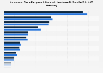 Konsum von Bier in Europa nach Ländern 2016
