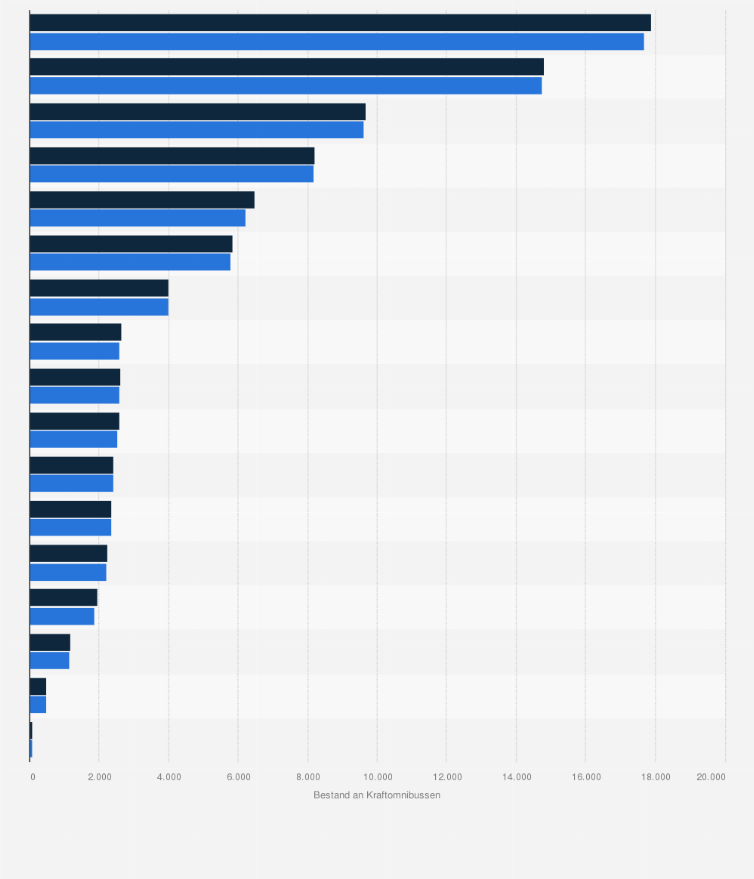 Statistik: Anzahl der Kraftomnibusse in Deutschland nach Bundesländern in den Jahren 2024 und 2025