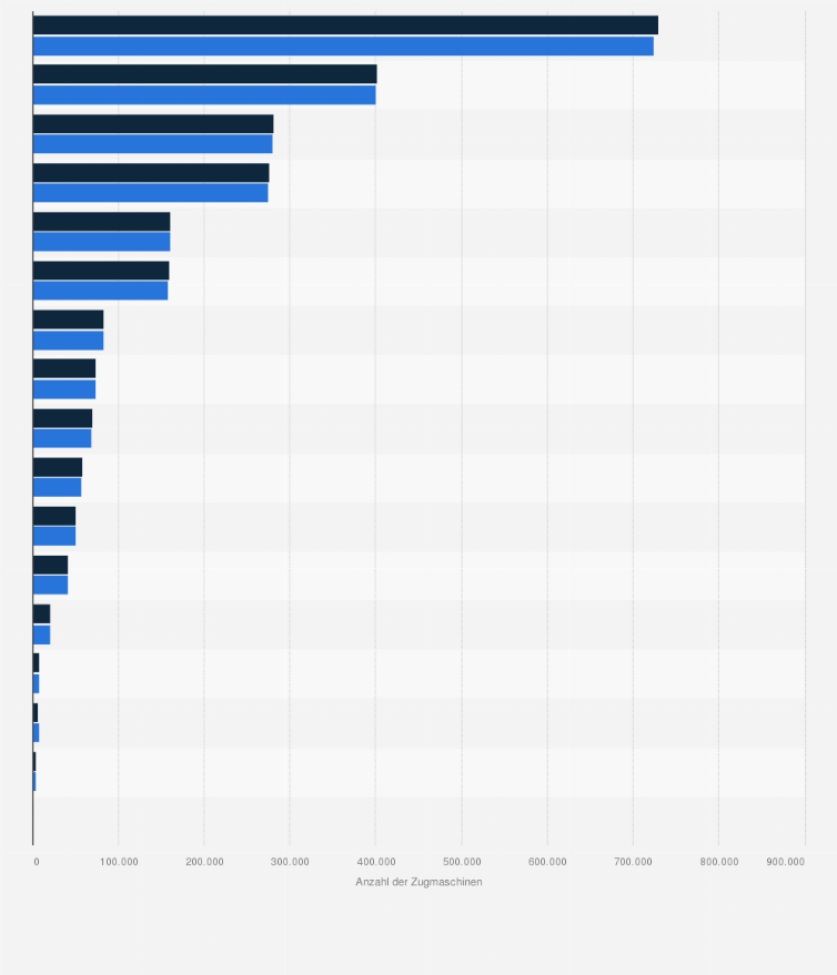 Statistik: Anzahl der Zugmaschinen in Deutschland nach Bundesländern in den Jahren 2024 und 2025