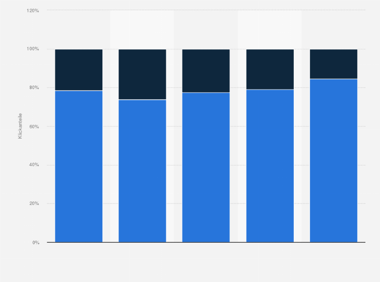 Statistik: Entwicklung der Klickanteile von Google und Bing vom 4. Quartal 2012 bis zum 4. Quartal 2013