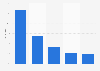 Welche Art von Internetzugang ist in Ihrem Haushalt vorhanden?