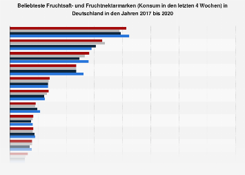 Ranking der beliebtesten Fruchtsaft- und Fruchtnektarmarken in Deutschland 2018