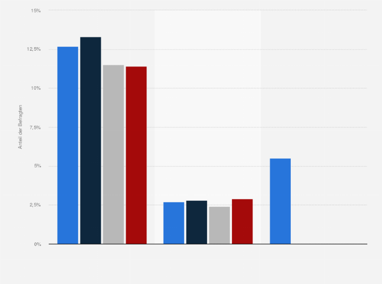 Statistik: Anteil der Bevölkerung in Deutschland, der verschiedenen Aussagen über Geldanlagen und Versicherungen voll und ganz zustimmt, von 2018 bis 2021