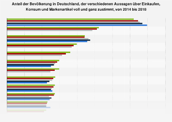 Umfrage in Deutschland zu zutreffenden Aussagen über Einkaufen, Konsum, Marken 2018
