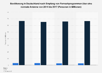 Umfrage zum Empfang von Fernsehprogrammen über eine Antenne bis 2017