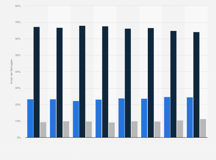 Statistik: Achten Sie beim Kauf von Möbeln oder generell von Wohnungseinrichtung eher auf die Marke oder eher auf den Preis?