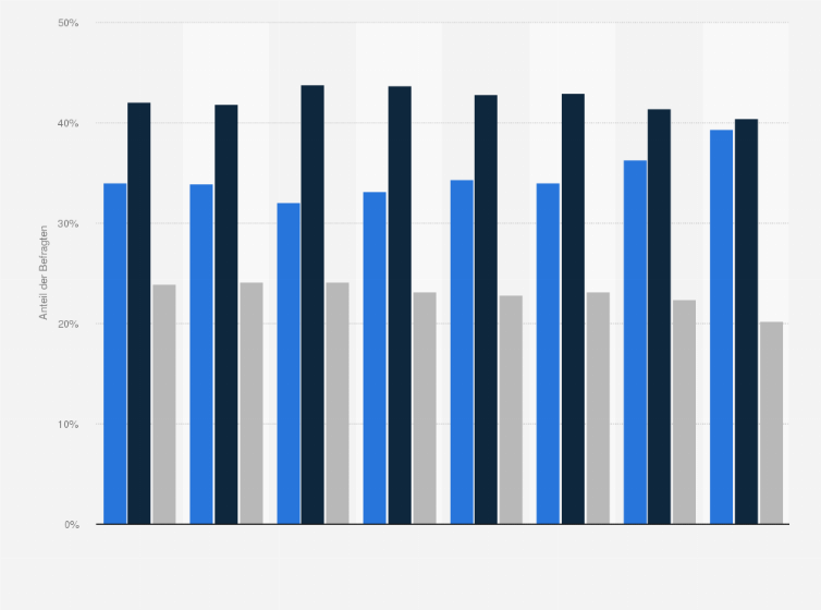 Statistik: Achten Sie beim Kauf von elektrischen Heimwerkergeräten eher auf die Marke oder eher auf den Preis?