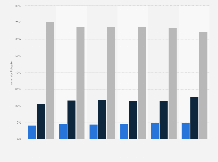Statistik: Achten Sie beim Kauf von Solaranlagen eher auf die Marke oder eher auf den Preis?