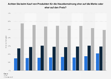 Umfrage zu Markenbewusstsein/Preisbewusstsein bei Produkten für Haustiernahrung 2017